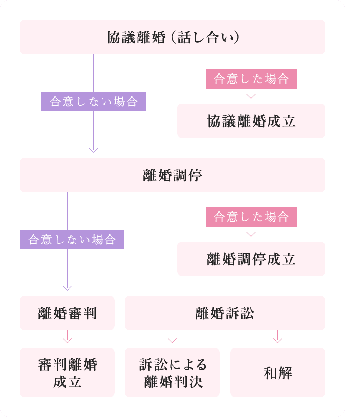 離婚成立までの流れ Flow