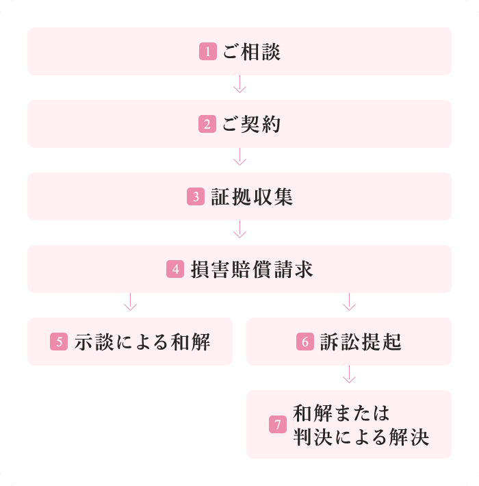 不貞慰謝料請求の流れ Flow